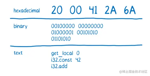 Table showing hexadecimal representation of 3 instructions (20 00 41 2A 6A), their binary representation, and then the text representation (get_local 0, i32.const 42, i32.add)