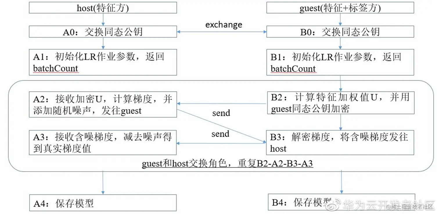 图 2.2 纵向联邦LR算法实现流程