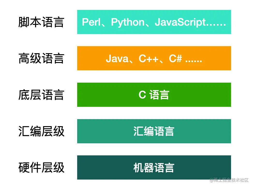 C语言基础，来喽！C中的数据