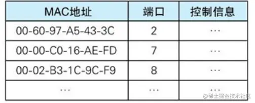 MAC 地址表
