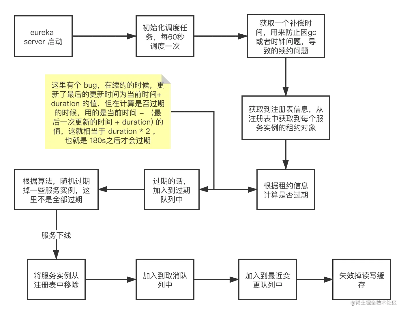 eureka server 服务故障感知.png
