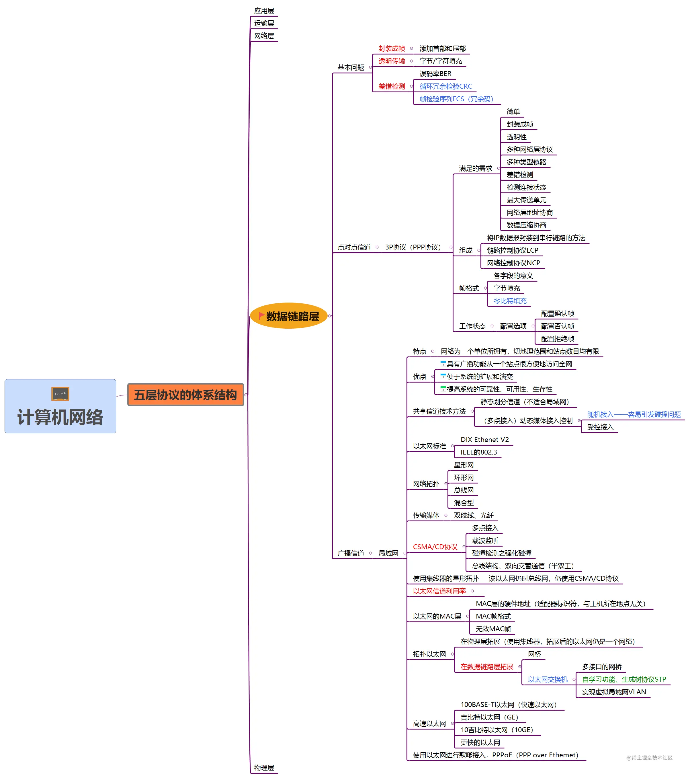 计算机网络思维导图学习总结(三)计算机网络计算机网络——