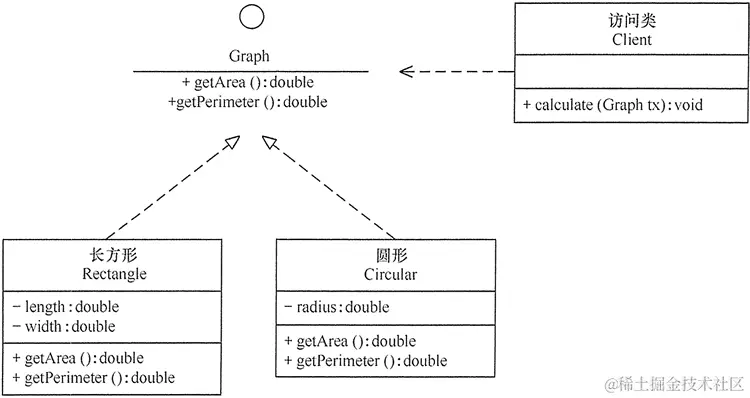 “计算长方形和圆形的周长与面积”的类图