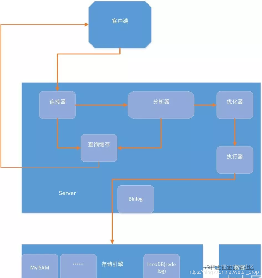 Mysql topic series 8: a SQL statement executed in mysql procedure full ...