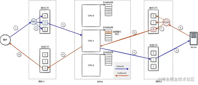 全面适配DPDK20.11，DPVS发布v1.9.0版本