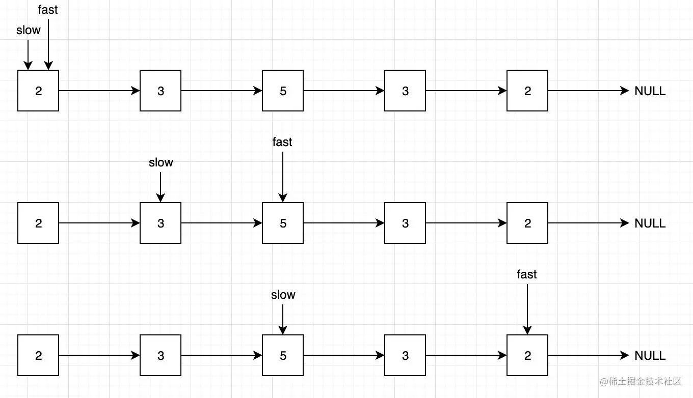 快慢指针获取链表中点位置