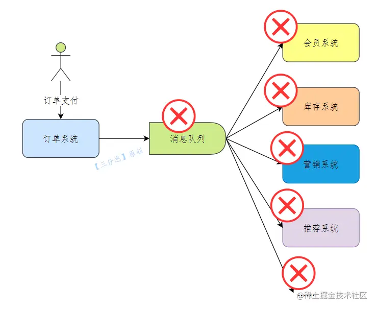 消息队列故障