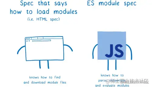 Two cartoon figures. One represents the spec that says how to load modules (i.e., the HTML spec). The other represents the ES module spec.