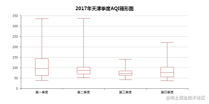 AQI季度箱形图