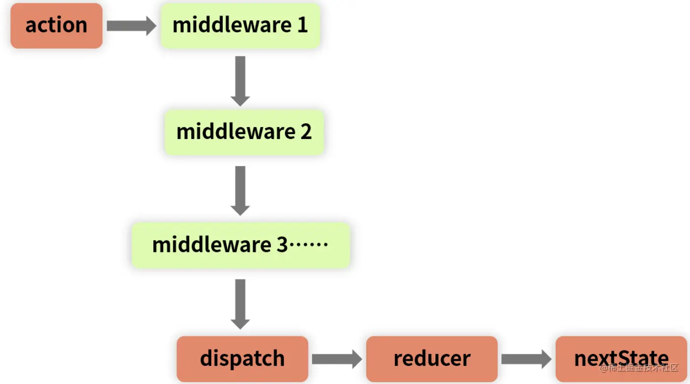 多个Redux中间件执行