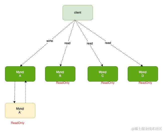 浅谈Mysql读写分离的坑以及应对的方案