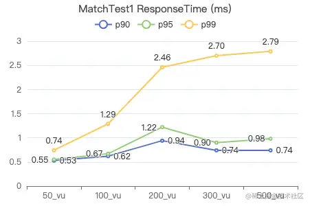 Nebula Graph v3.1.0 性能测试报告