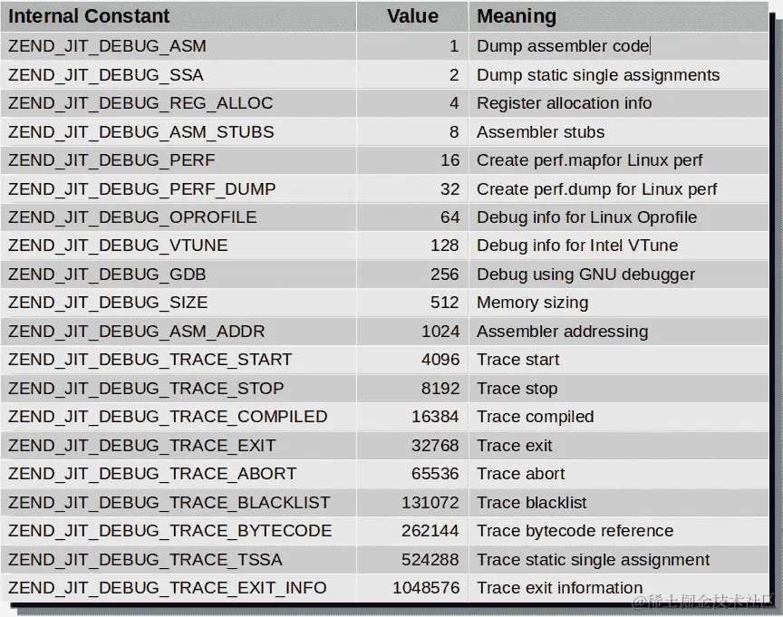表 10.1 - opcache.jit_debug 设置