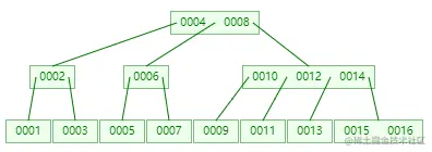 four_level_b_tree