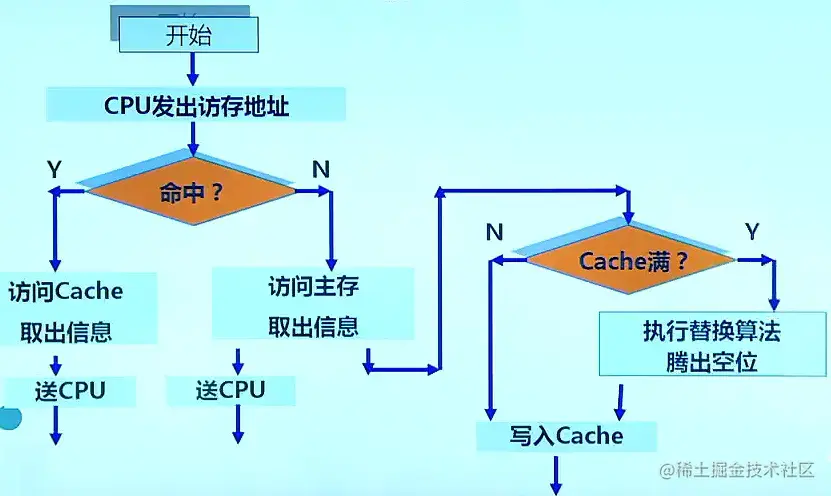 cache的基本工作原理.png