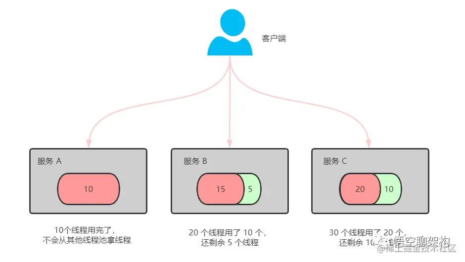 线程池隔离技术