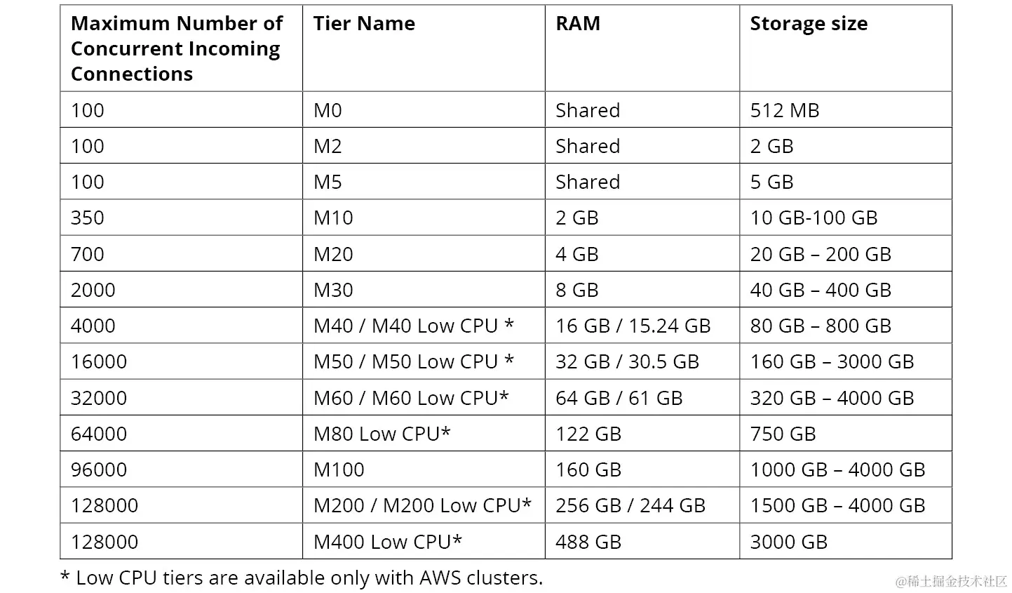 图 1.2：MongoDB Atlas 套餐配置