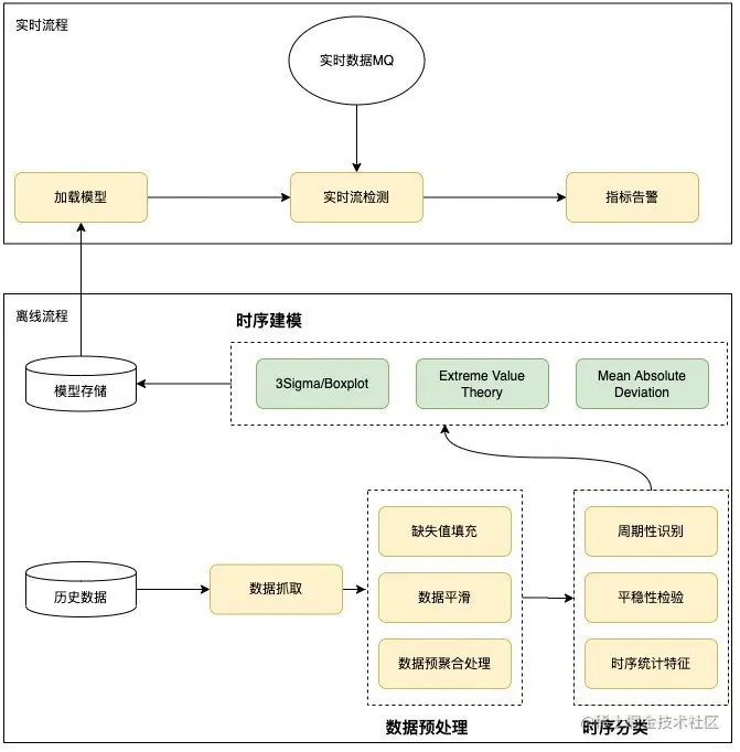 图10 异常检测过程