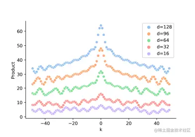 图解Transformer系列一：Positional Encoding（位置编码）作为最近热门的生成式大模型的基石，T - 掘金 image.