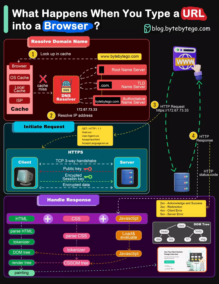 What happens when you type a URL into a browser.gif