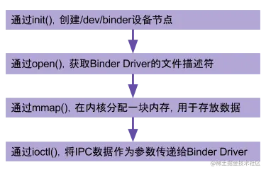 binder_driver
