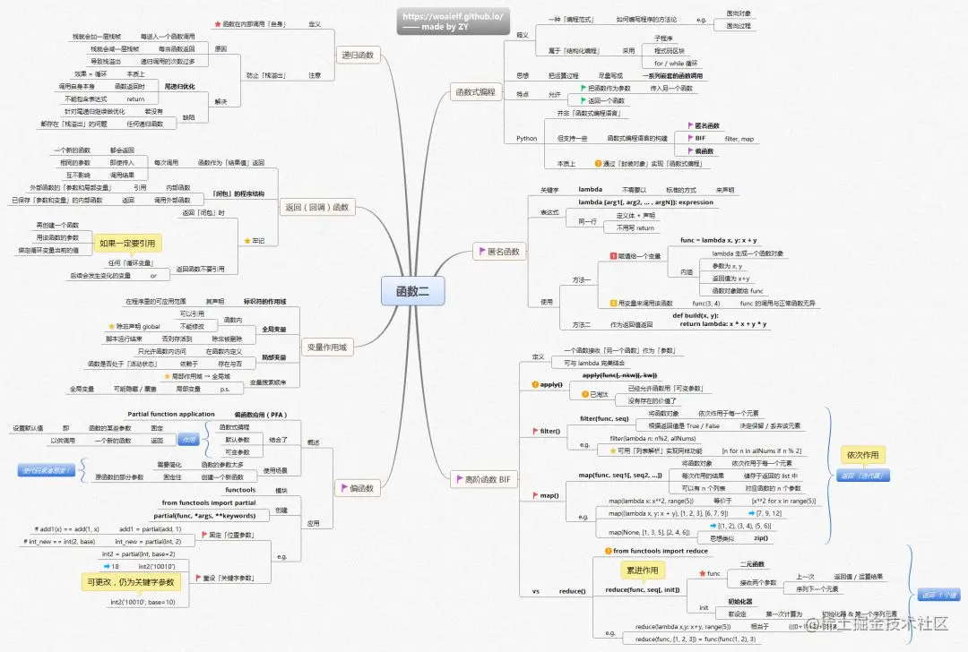 16张思维导图+学习路线图，囊括所有Python基础，可打印
