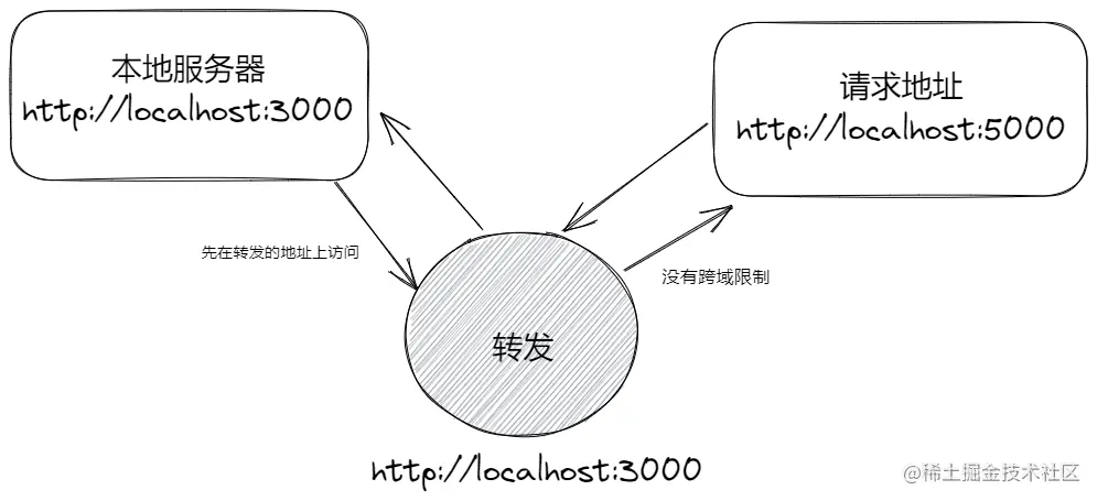 转发