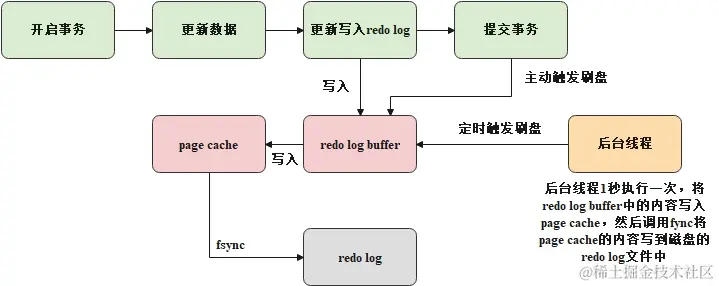 innodb_flush_log_at_trx_commit = 1