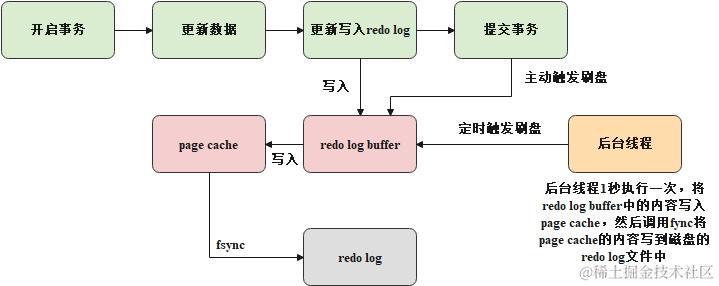 innodb_flush_log_at_trx_commit = 1
