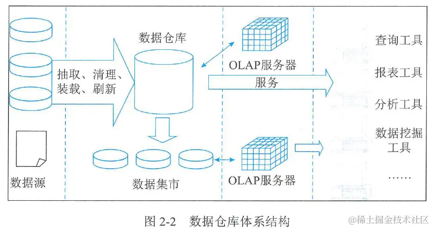图2-2  数据仓库体系结构