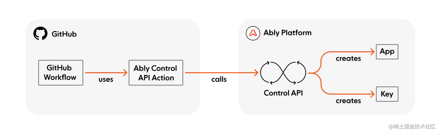 Infrastructure as Code: Manage apps using the Ably Control API GitHub Action