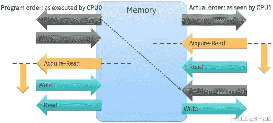 图 5.12 – 获取内存顺序