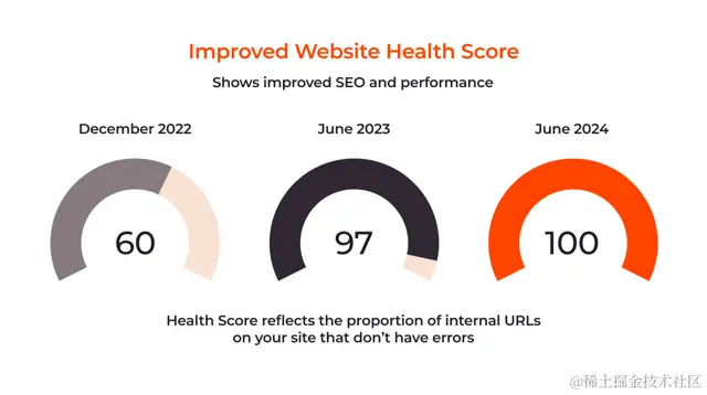 三个圆形仪表显示网站健康评分随时间的改善：2022 年 12 月为 60，2023 年 6 月为 97，2024 年 6 月为 100