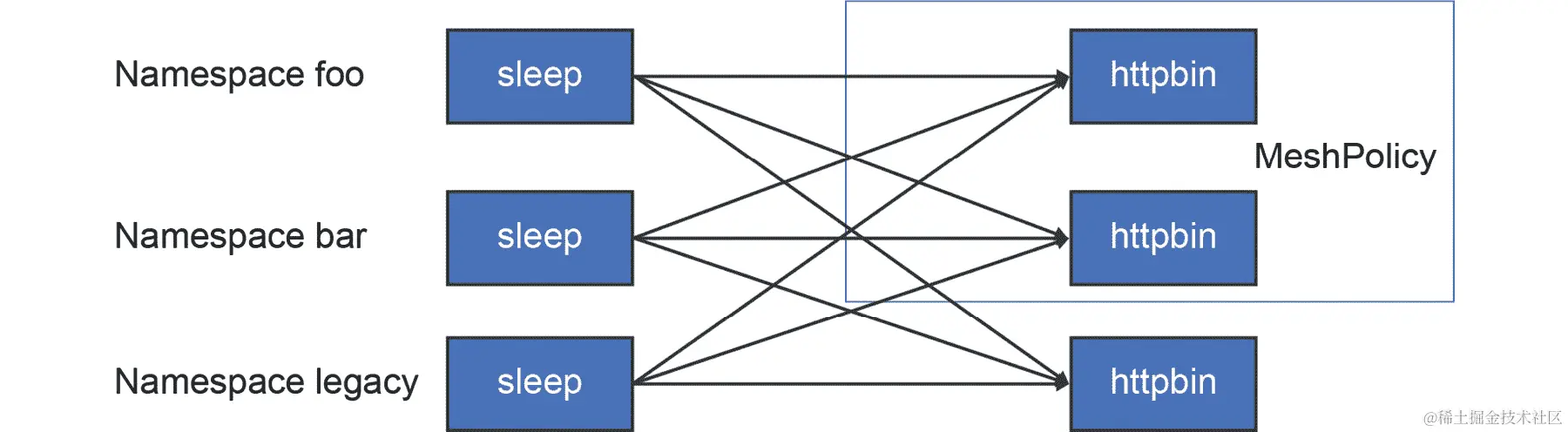 图形表示显示 MeshPolicy 如何应用于传入连接。图片显示 foo 和 bar 命名空间中的 httpbin 是 MeshPolicy 的一部分。