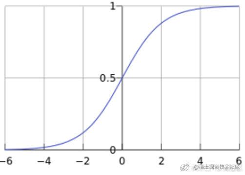 图1.3 sigmoid曲线