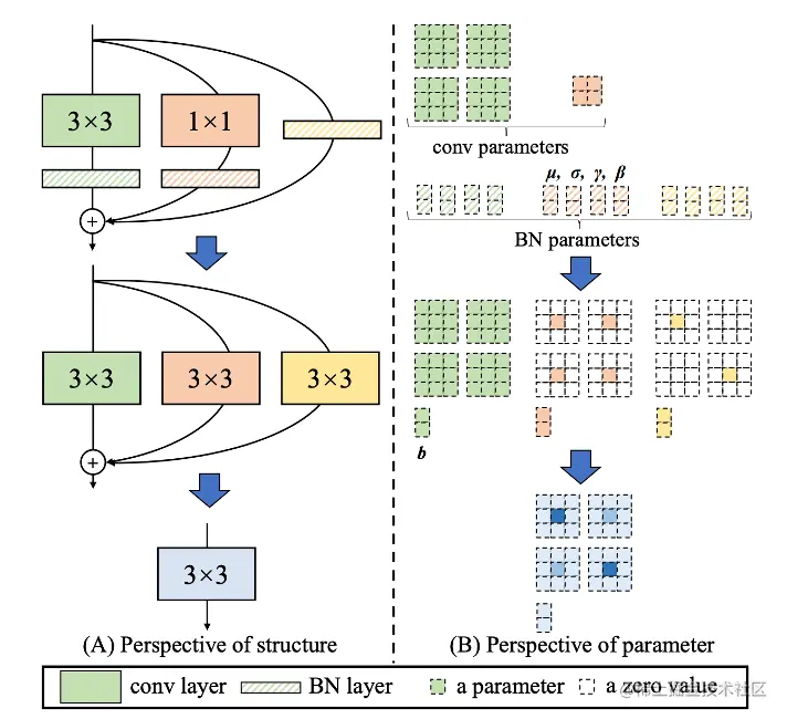 图1 多分支结构重参数化过程（A）结构变化（B）参数变化 （来源：[2]）