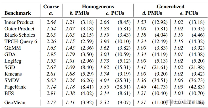 表6. 连续(累积)面积开销估算: a.将ASIC泛化为可重构的异质PCU和PMU; b.将架构限制为同质PMU; c.将架构进一步限制为同质PCU; d.跨应用的同质PMU; e.跨应用的同质PCU。