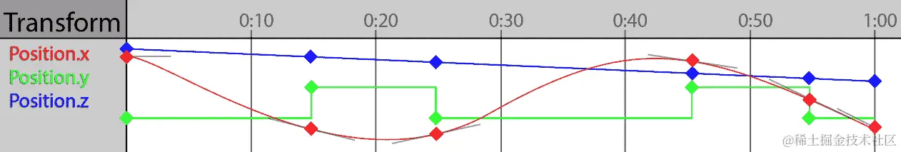 图 8.11：vec3 轨迹的组件