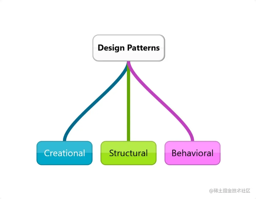 design patterns