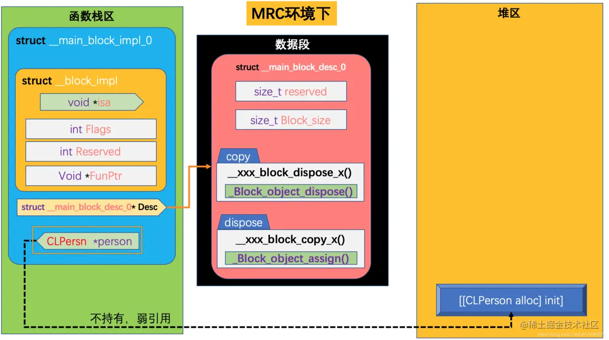 MRC下栈block捕获对象类型的auto变量