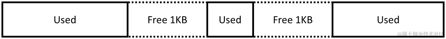 图 9.8 - 内存碎片化：存在 2 KB 的空闲内存，但对于单个 2 KB 的分配是无用的