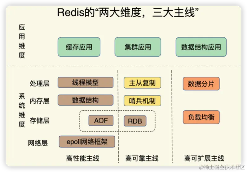图源：极客时间《Redis核心技术与实战》-蒋德均