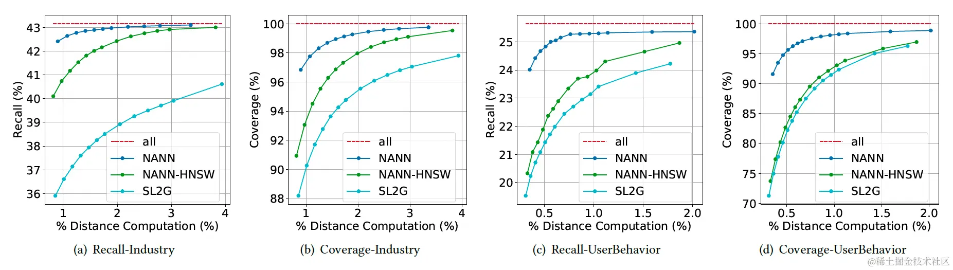 图17 NANN、NANN-HNSW、SL2G比较