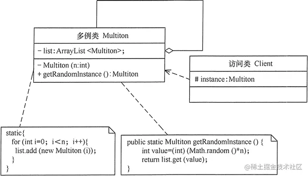 有限的多例模式的结构图