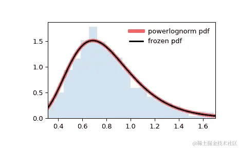 ../../_images/scipy-stats-powerlognorm-1.png