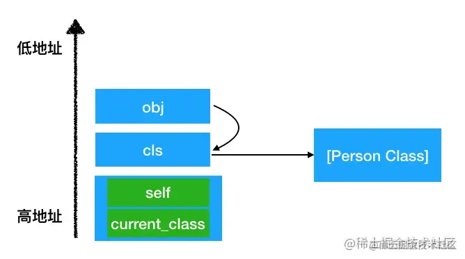 局部变量内存结构