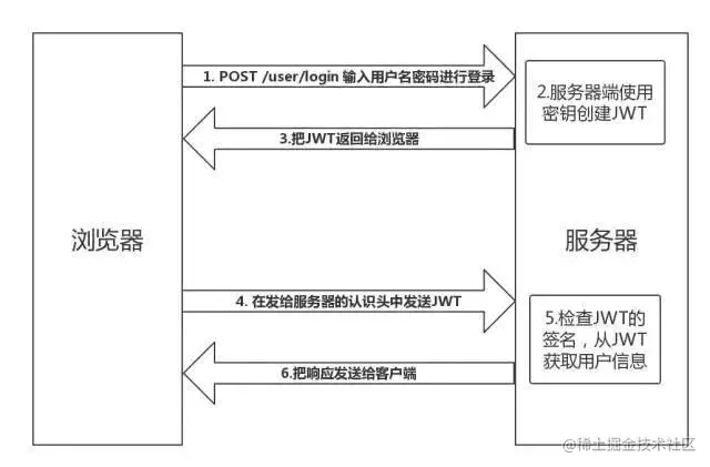 jwt流程