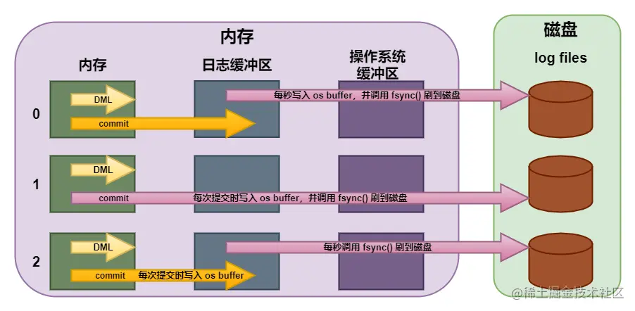 redo log buffer 写入 redo log file 的时机