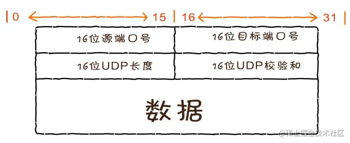 UDP头信息