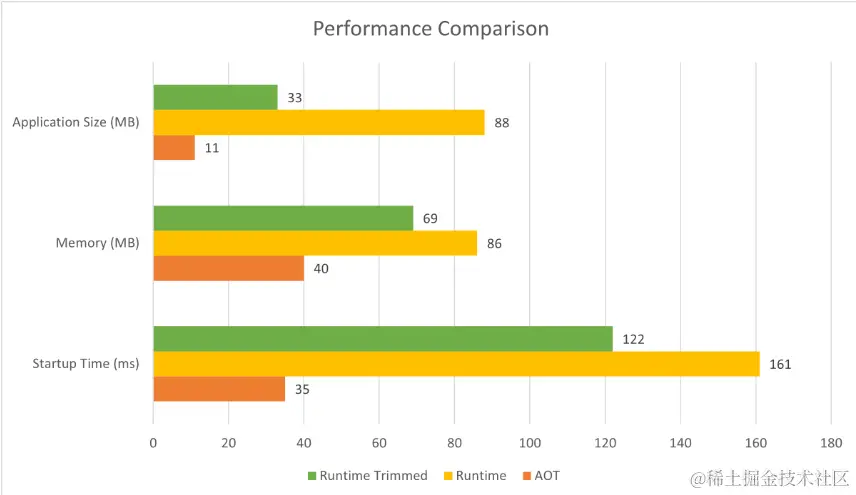上图显示本机 AOT 降低了应用大小、内存使用量和启动时间